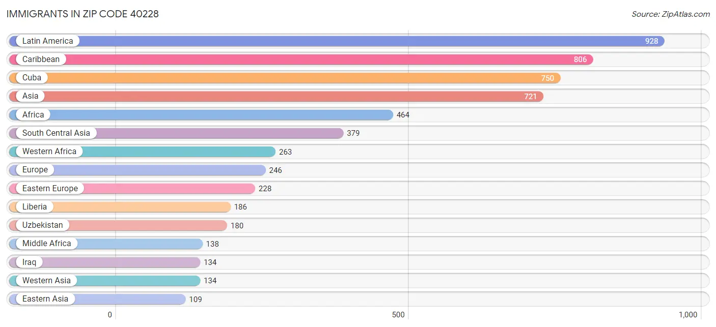 Immigrants in Zip Code 40228