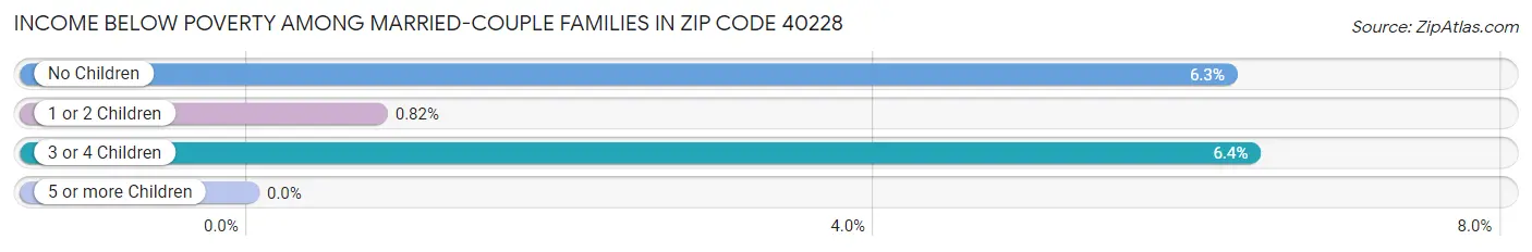 Income Below Poverty Among Married-Couple Families in Zip Code 40228