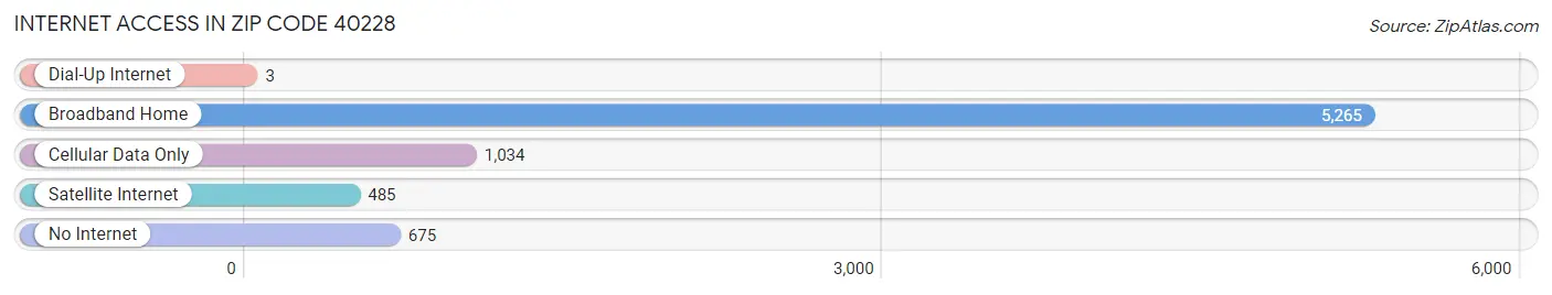 Internet Access in Zip Code 40228