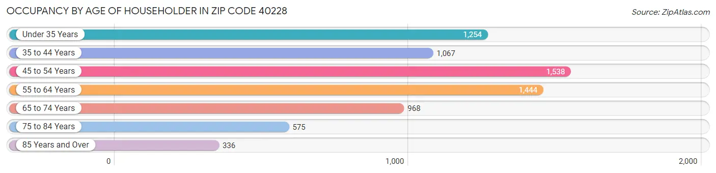 Occupancy by Age of Householder in Zip Code 40228