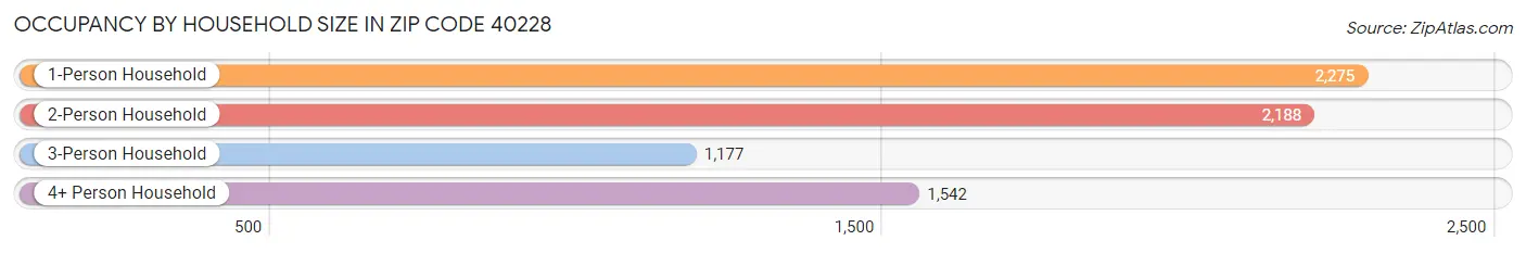 Occupancy by Household Size in Zip Code 40228