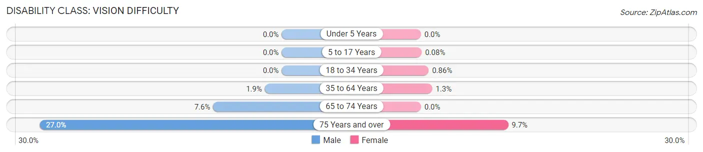 Disability in Zip Code 40228: <span>Vision Difficulty</span>