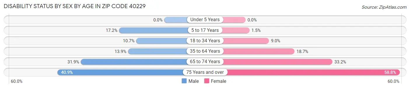 Disability Status by Sex by Age in Zip Code 40229