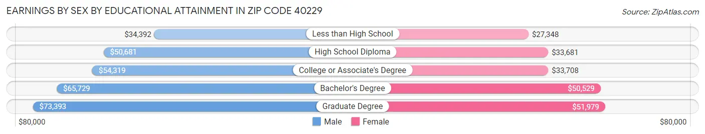 Earnings by Sex by Educational Attainment in Zip Code 40229