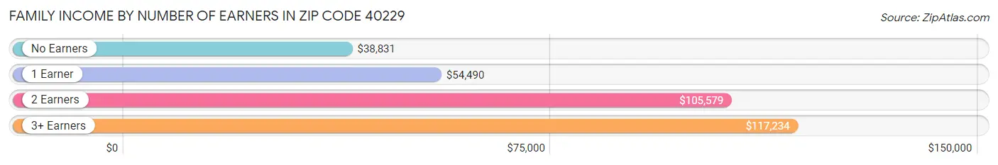 Family Income by Number of Earners in Zip Code 40229