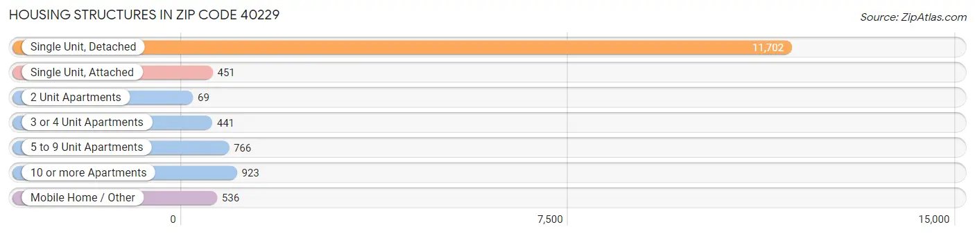 Housing Structures in Zip Code 40229