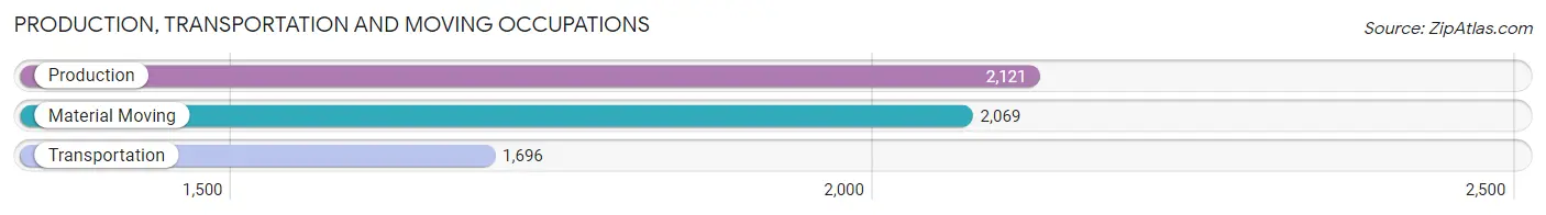 Production, Transportation and Moving Occupations in Zip Code 40229