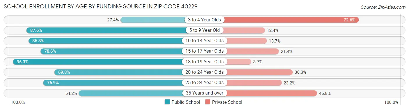 School Enrollment by Age by Funding Source in Zip Code 40229
