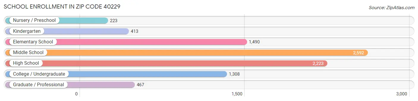 School Enrollment in Zip Code 40229