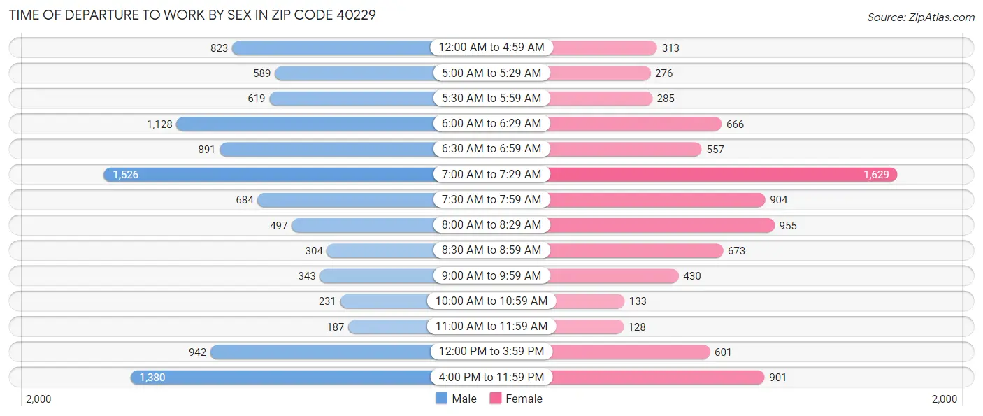 Time of Departure to Work by Sex in Zip Code 40229