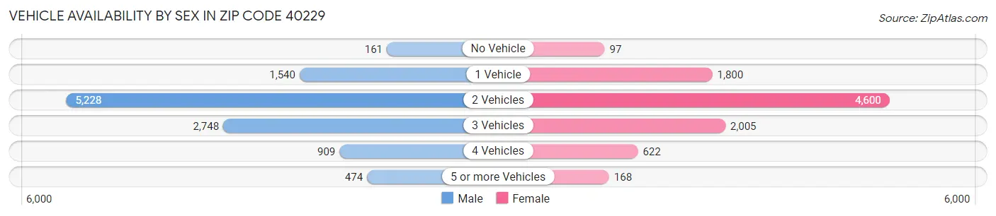 Vehicle Availability by Sex in Zip Code 40229