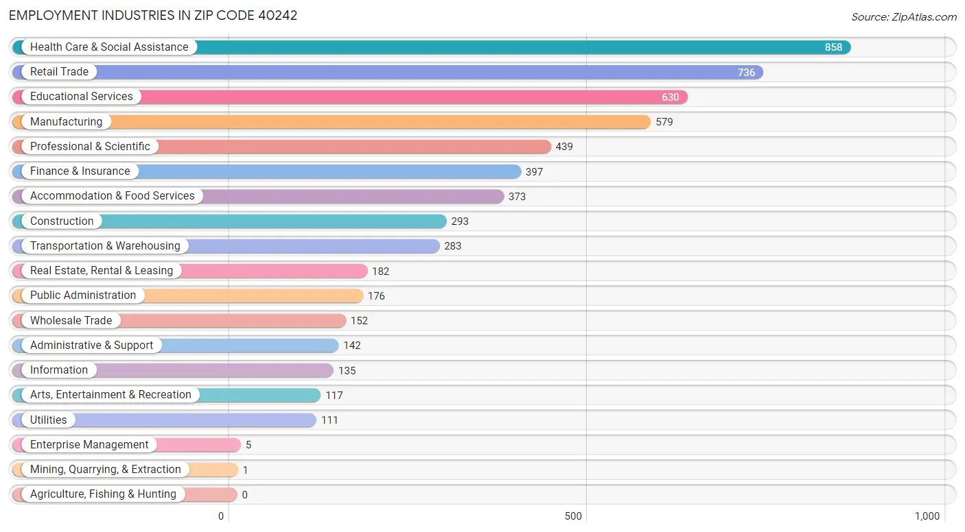 Employment Industries in Zip Code 40242