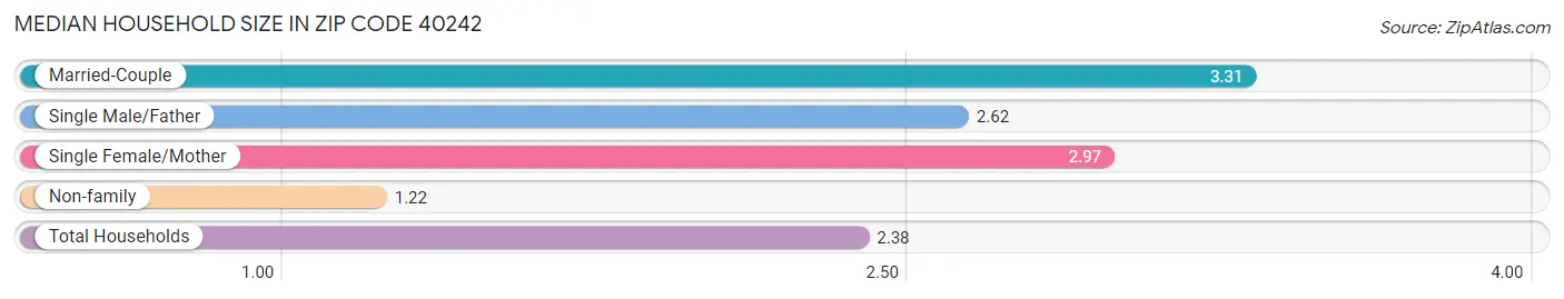 Median Household Size in Zip Code 40242