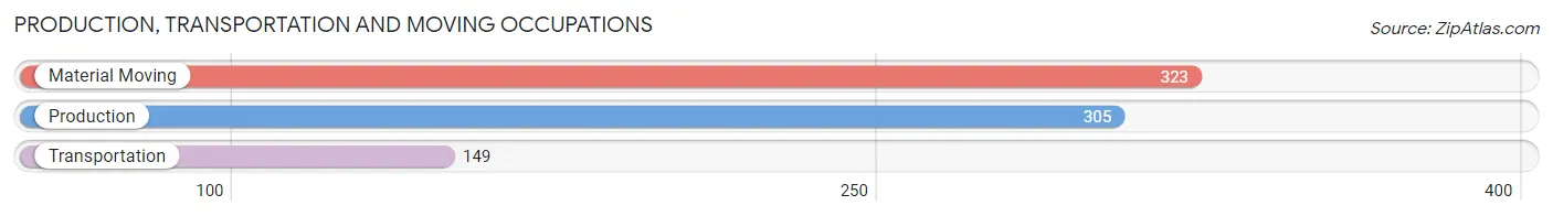 Production, Transportation and Moving Occupations in Zip Code 40242