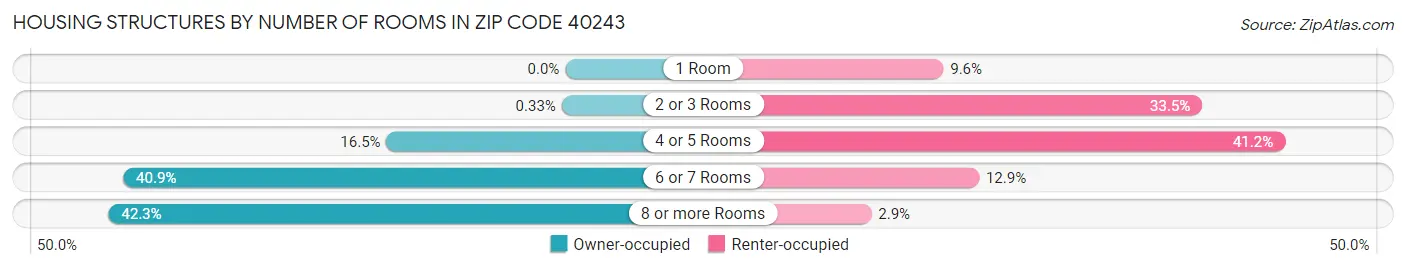 Housing Structures by Number of Rooms in Zip Code 40243