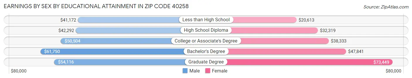 Earnings by Sex by Educational Attainment in Zip Code 40258