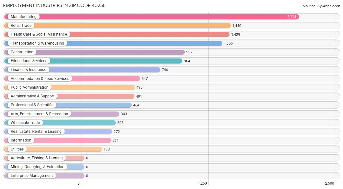 Employment Industries in Zip Code 40258