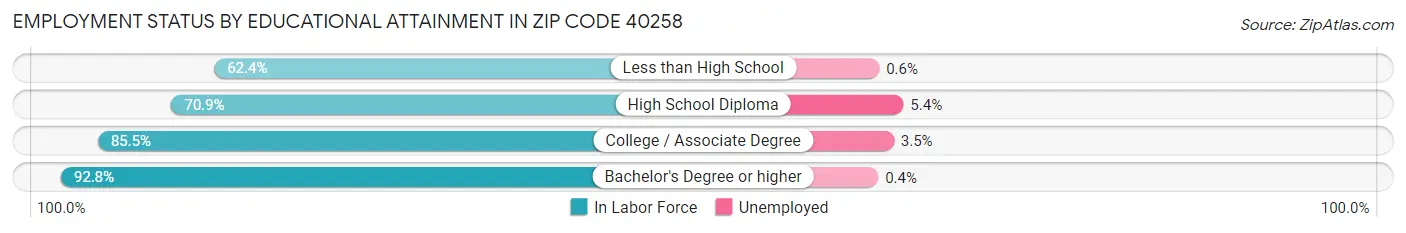Employment Status by Educational Attainment in Zip Code 40258