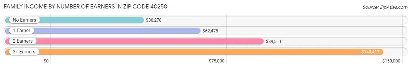 Family Income by Number of Earners in Zip Code 40258