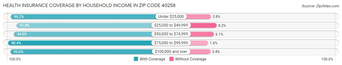 Health Insurance Coverage by Household Income in Zip Code 40258