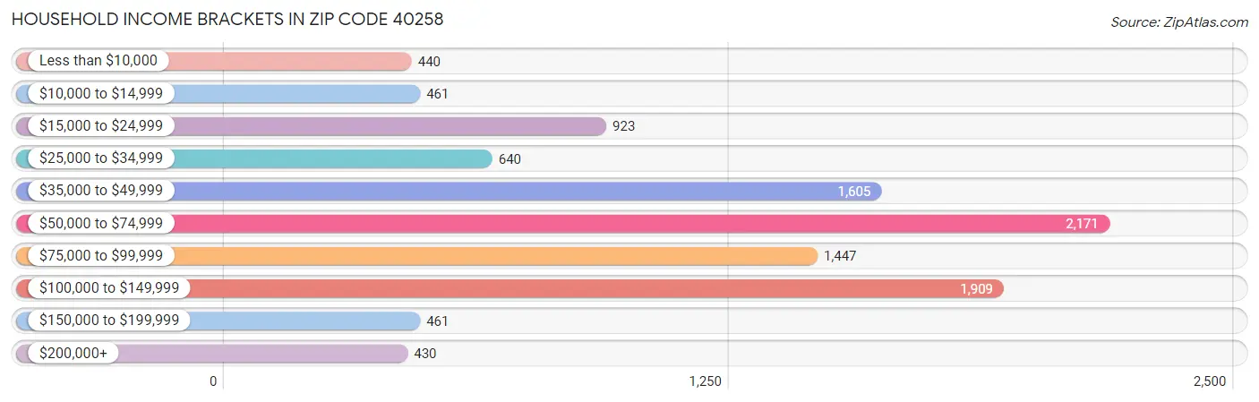 Household Income Brackets in Zip Code 40258