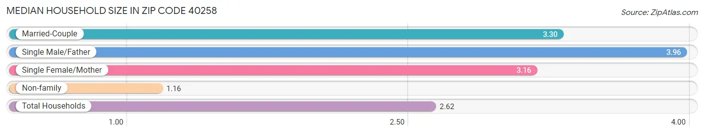 Median Household Size in Zip Code 40258