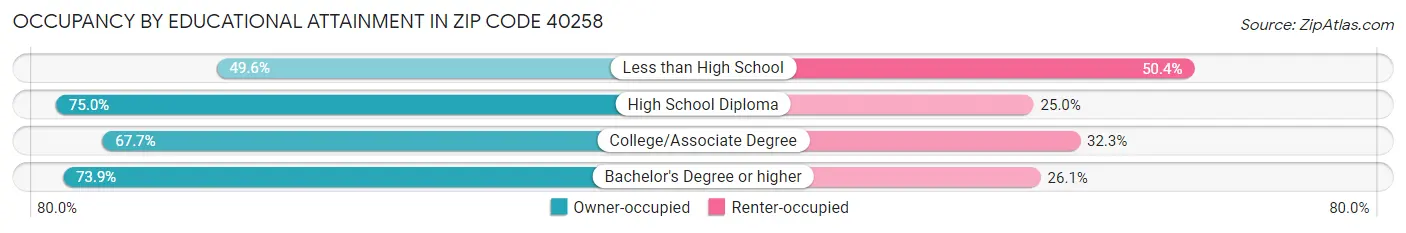 Occupancy by Educational Attainment in Zip Code 40258