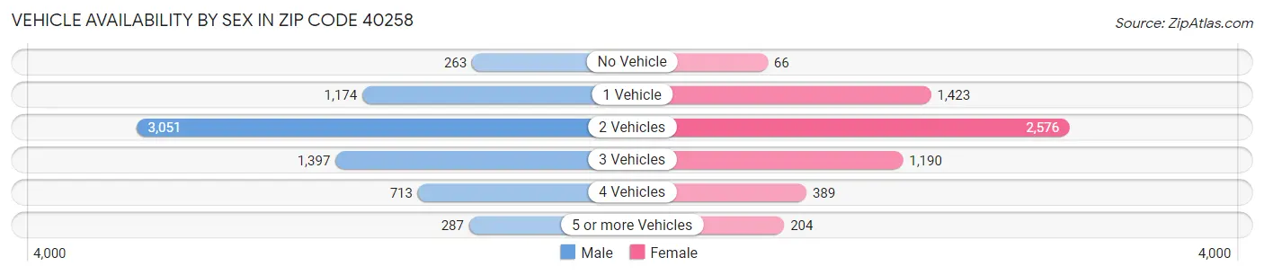 Vehicle Availability by Sex in Zip Code 40258
