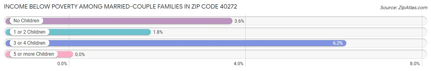 Income Below Poverty Among Married-Couple Families in Zip Code 40272