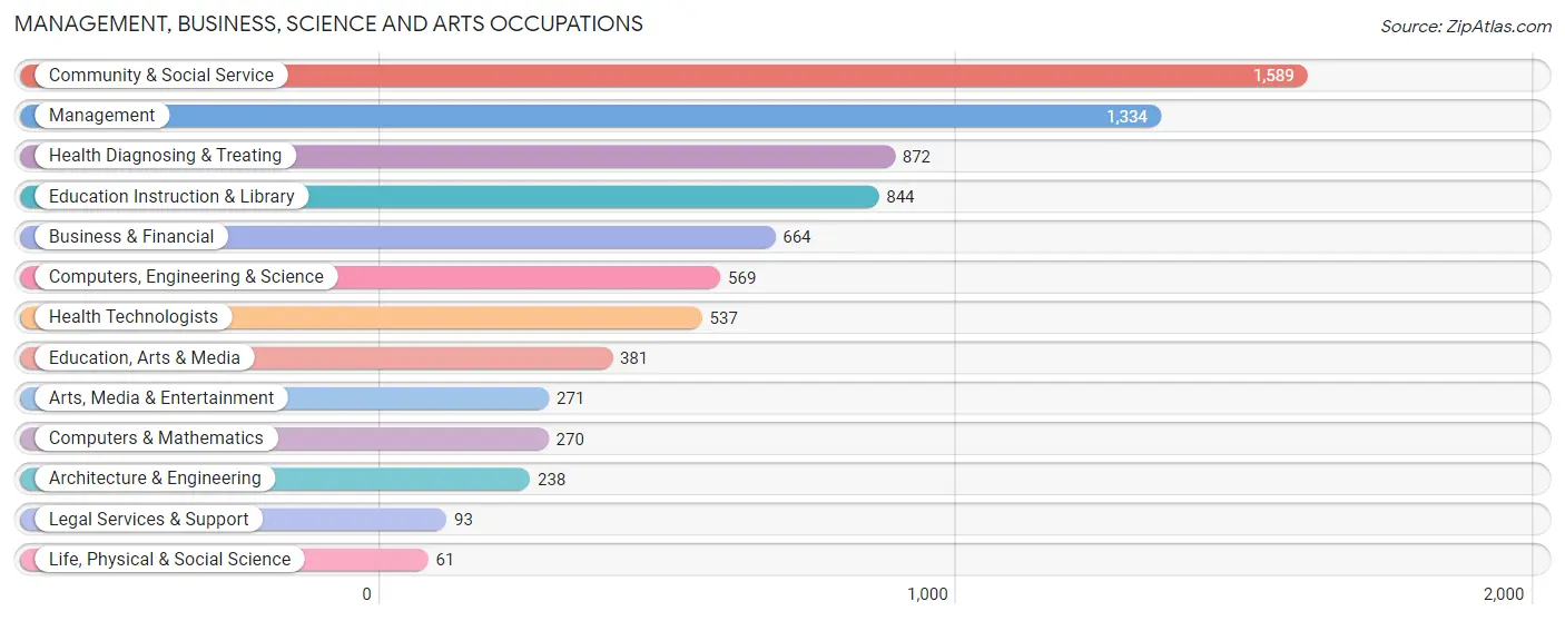 Management, Business, Science and Arts Occupations in Zip Code 40272