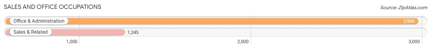 Sales and Office Occupations in Zip Code 40272
