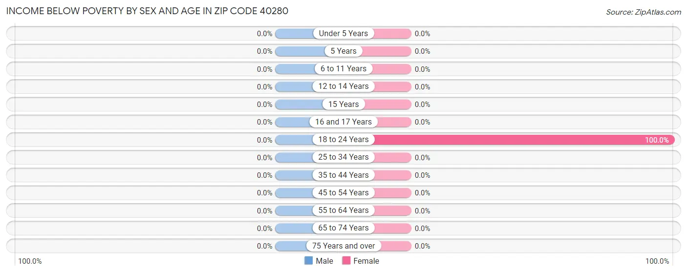 Income Below Poverty by Sex and Age in Zip Code 40280