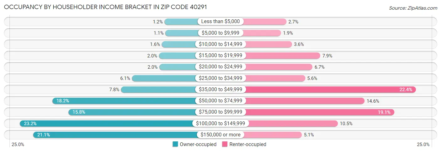 Occupancy by Householder Income Bracket in Zip Code 40291