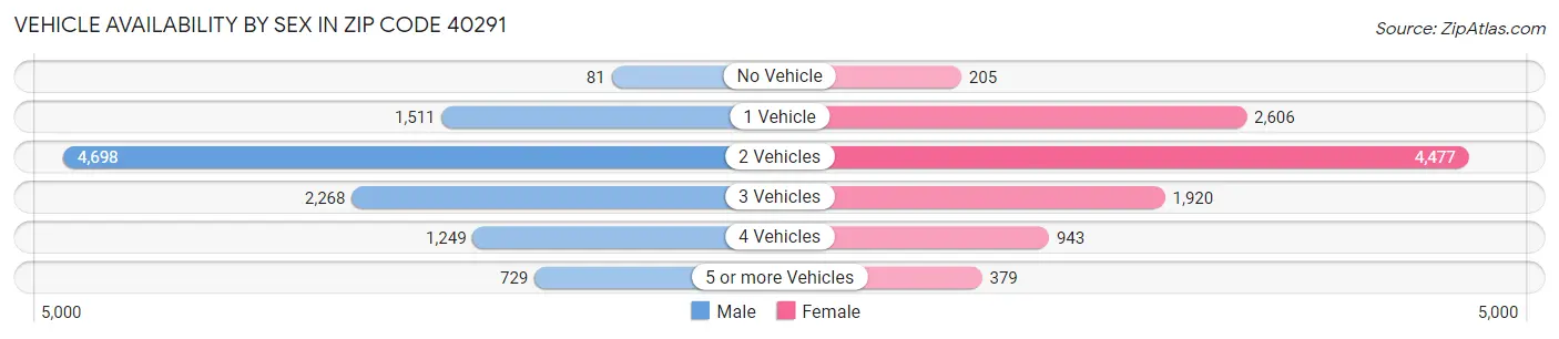 Vehicle Availability by Sex in Zip Code 40291