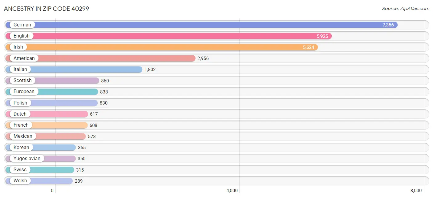 Ancestry in Zip Code 40299