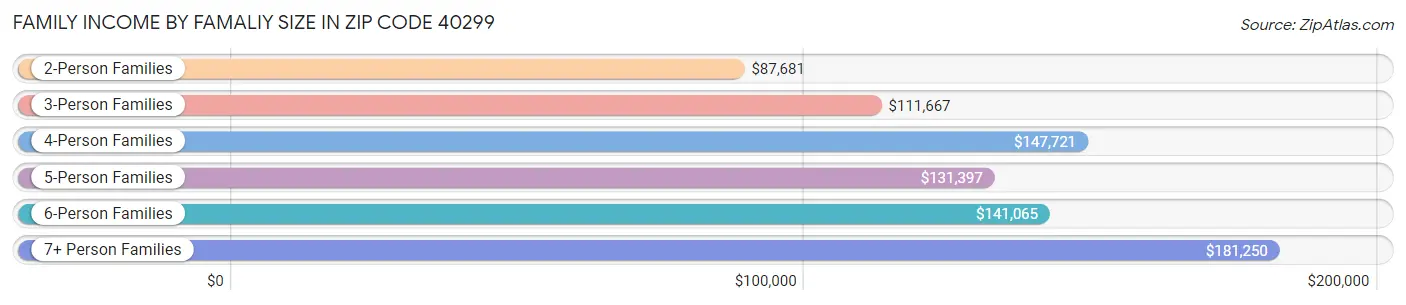 Family Income by Famaliy Size in Zip Code 40299