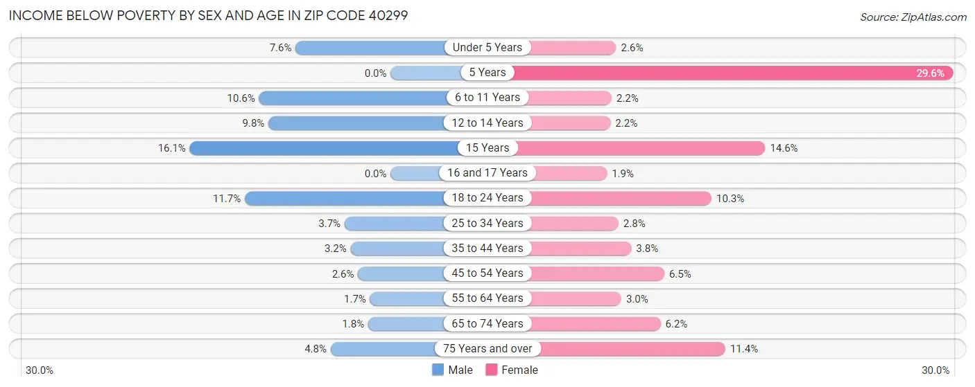 Income Below Poverty by Sex and Age in Zip Code 40299