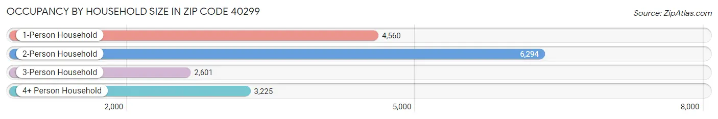 Occupancy by Household Size in Zip Code 40299