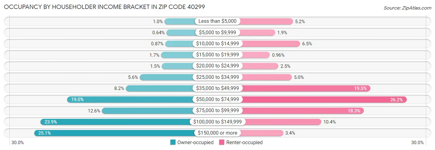 Occupancy by Householder Income Bracket in Zip Code 40299