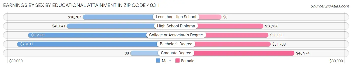 Earnings by Sex by Educational Attainment in Zip Code 40311