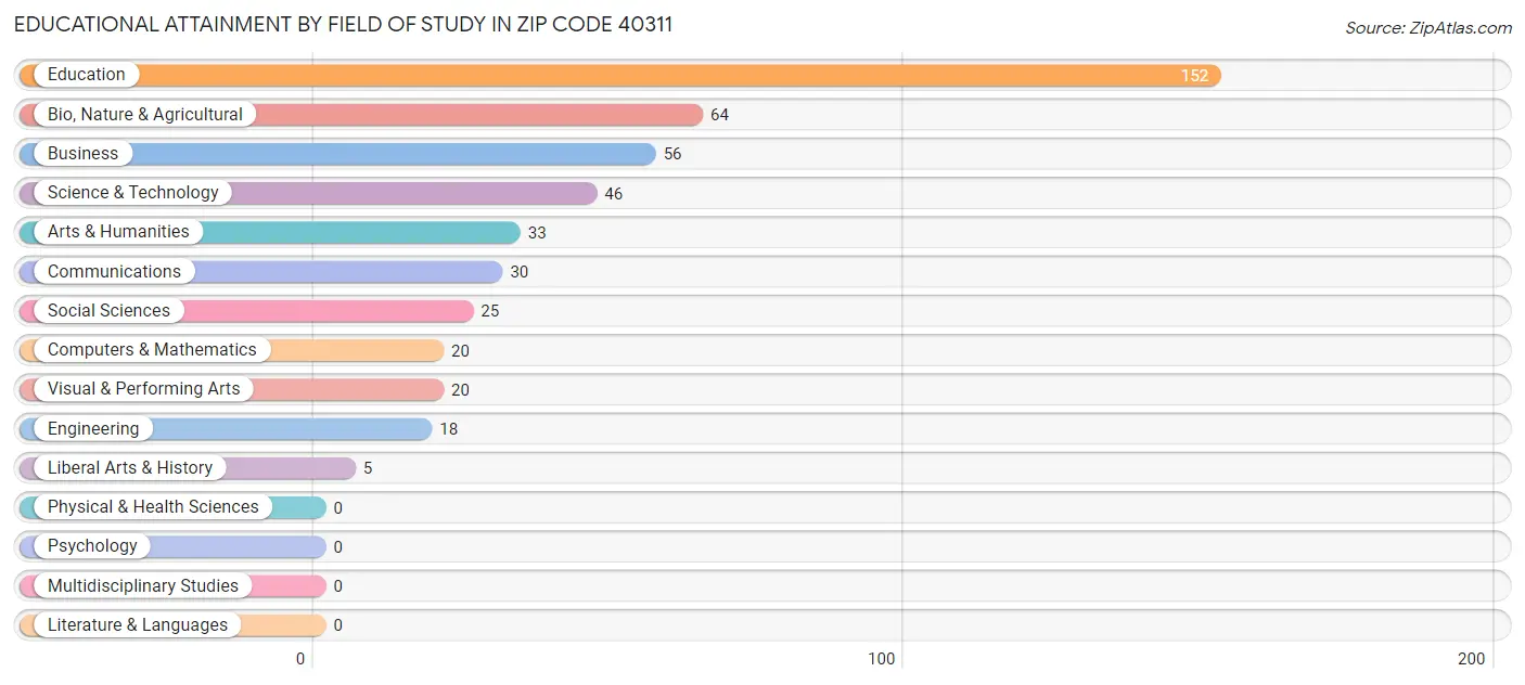 Educational Attainment by Field of Study in Zip Code 40311