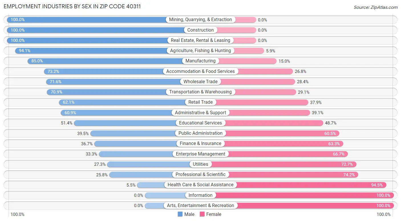 Employment Industries by Sex in Zip Code 40311