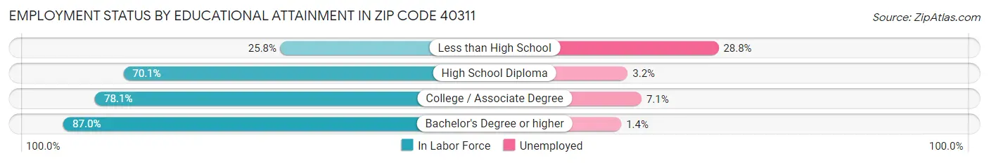 Employment Status by Educational Attainment in Zip Code 40311