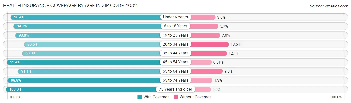 Health Insurance Coverage by Age in Zip Code 40311