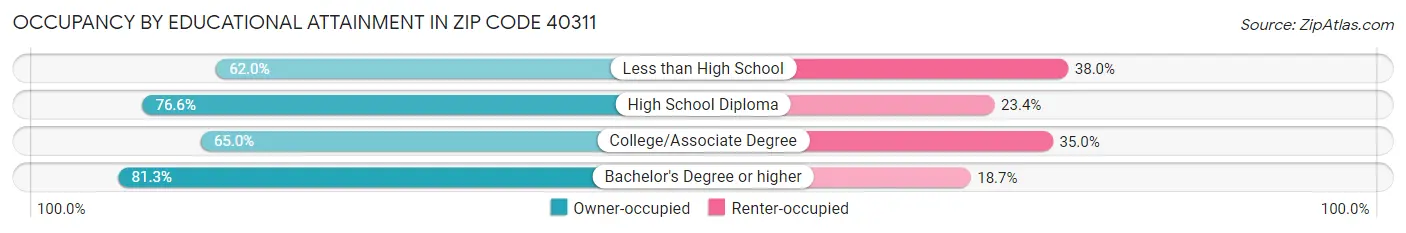 Occupancy by Educational Attainment in Zip Code 40311