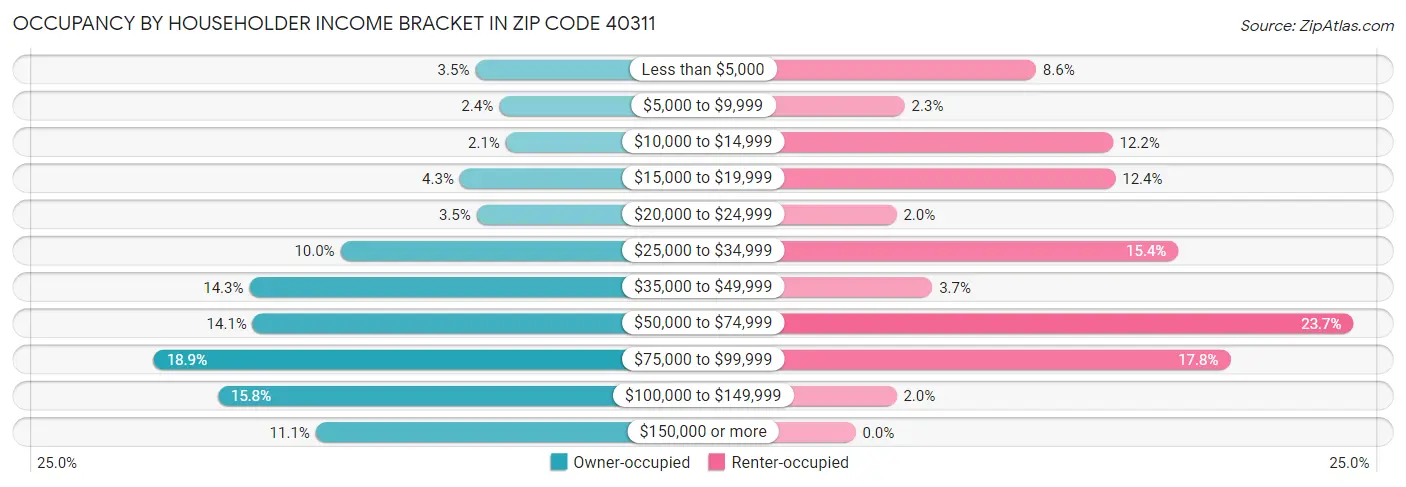 Occupancy by Householder Income Bracket in Zip Code 40311