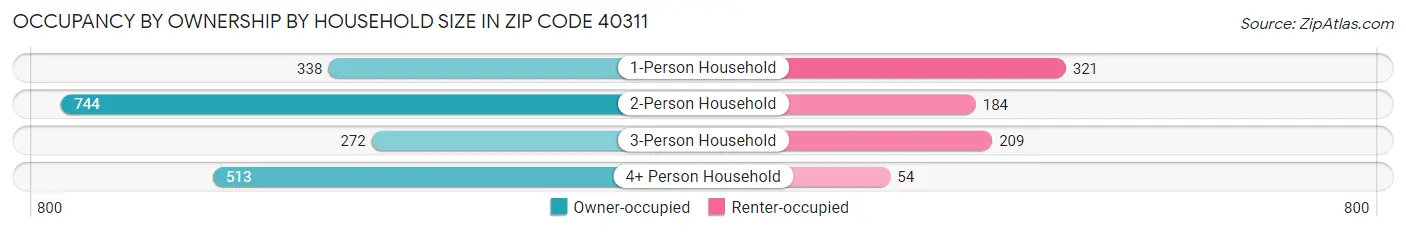 Occupancy by Ownership by Household Size in Zip Code 40311