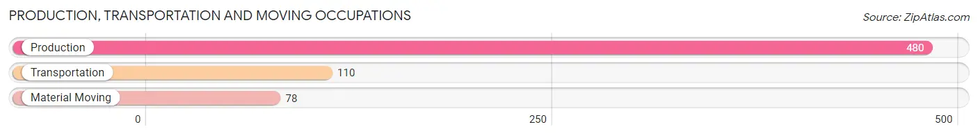 Production, Transportation and Moving Occupations in Zip Code 40311