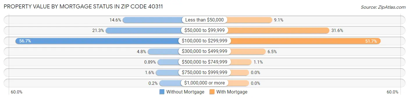 Property Value by Mortgage Status in Zip Code 40311