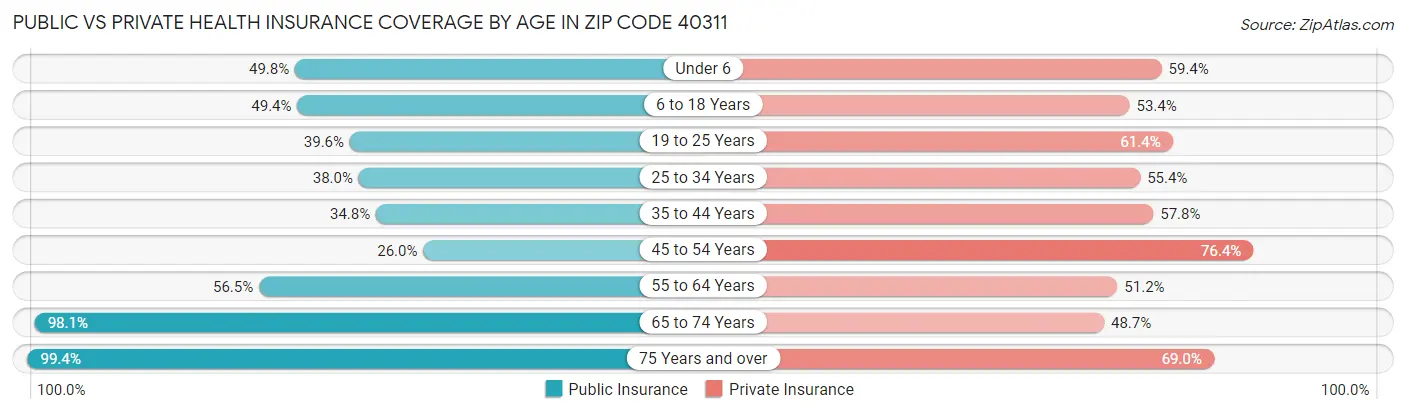 Public vs Private Health Insurance Coverage by Age in Zip Code 40311